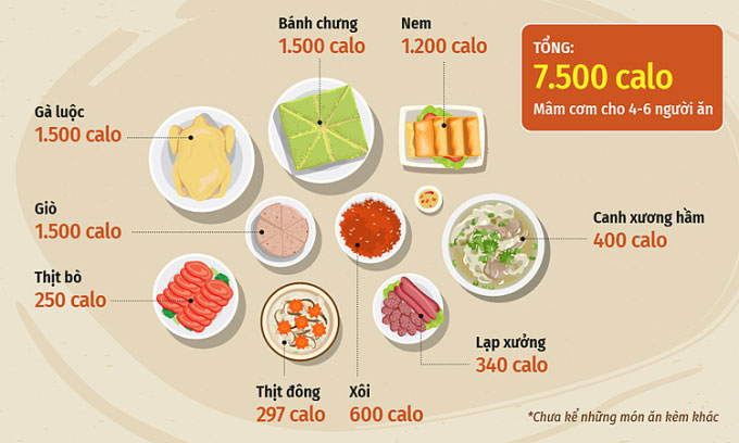 Lượng calo cho một mâm cỗ Tết.