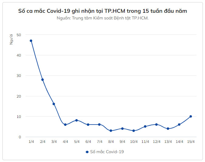 Số ca mắc Covid-19 ở TP.HCM