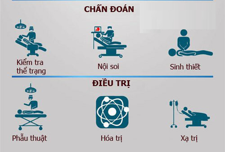 Có thể điều trị ung thư dạ dày bằng cách: phẫu thuật, hóa trị hoặc xạ trị.