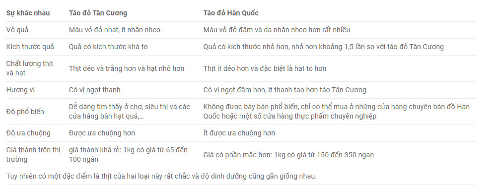 So sánh táo đỏ Tân Cương và táo đỏ Hàn Quốc